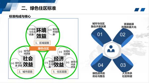 绿色住区标准特色