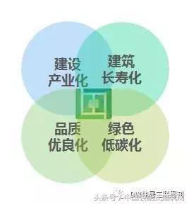 建设产业化