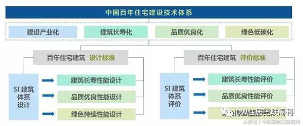 住宅标准