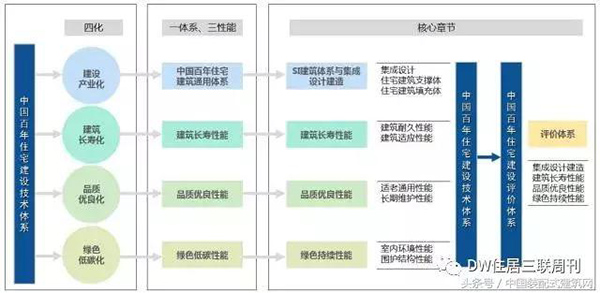 住宅标准